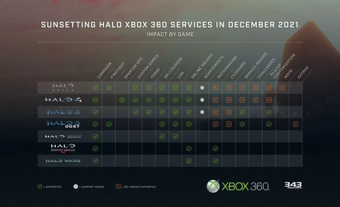 Servidores dos jogos da franquia Halo no Xbox 360 serão fechados no dia 13 de Janeiro de 2022