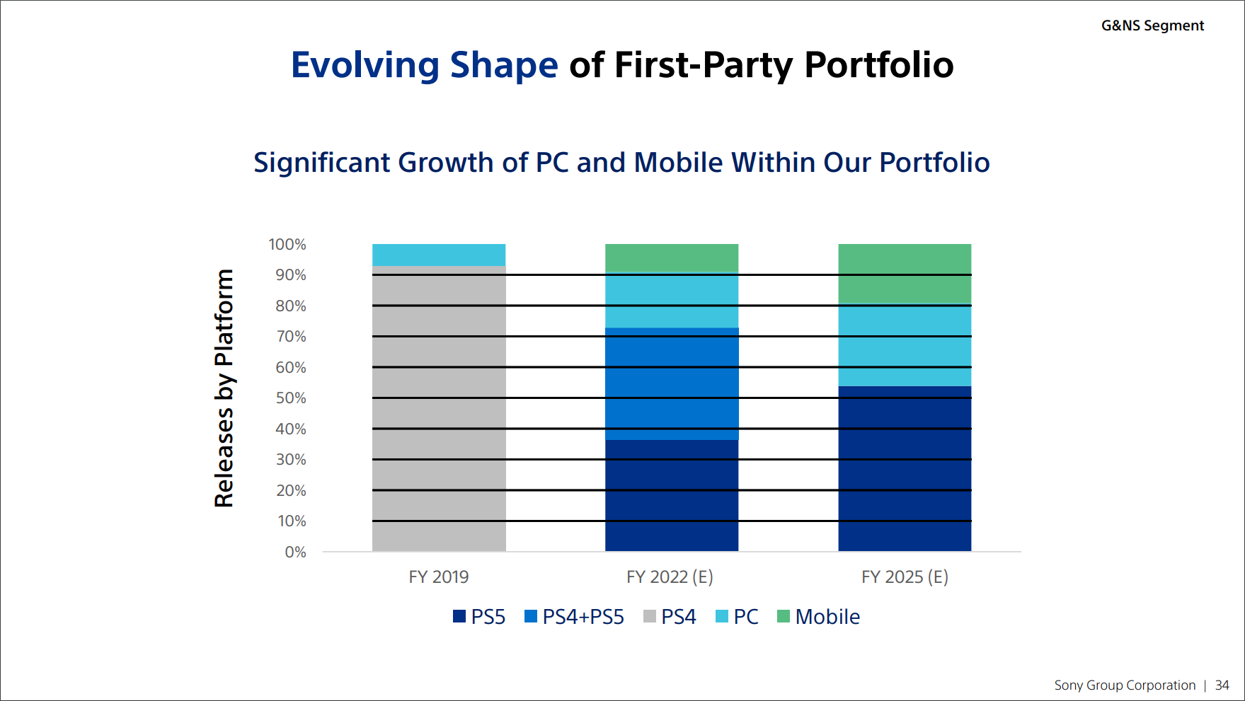 Sony espera que em 2025 o PC represente 27% dos seus lançamentos