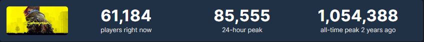 Cyberpunk 2077 registrou um novo pico de mais de 85 mil jogadores no Steam, sendo o maior número de jogadores simultâneos desde Janeiro de 2021