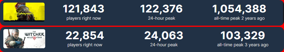 Renasceu! Cyberpunk 2077 conseguiu superar The Witcher 3 em número de jogadores simultâneos no Steam