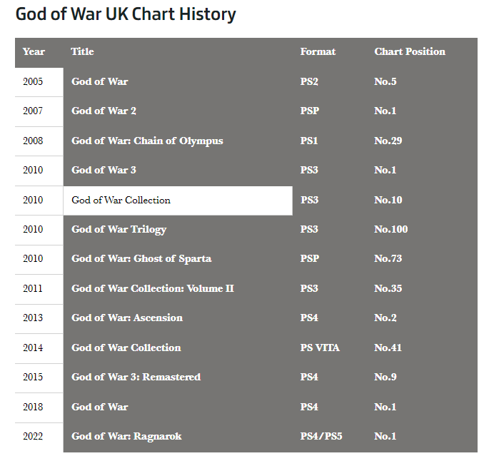 God of War: Ragnarok já se tornou o maior lançamento da história da franquia no Reino Unido